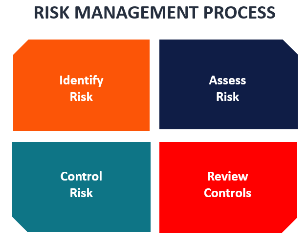 Steps to Assessing Your Controls Risk Within Your Business
